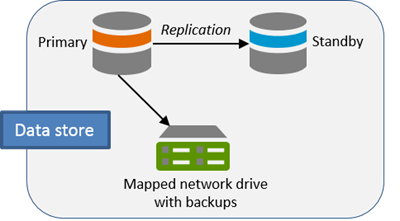 Data is replicated from the primary to the standby machine Data is replicated from the primary to the standby machine